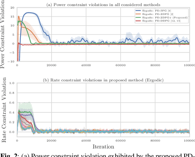 Figure 3 for Model-Free Learning of Optimal Deterministic Resource Allocations in Wireless Systems via Action-Space Exploration