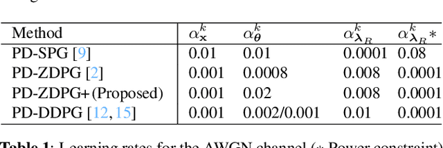 Figure 2 for Model-Free Learning of Optimal Deterministic Resource Allocations in Wireless Systems via Action-Space Exploration