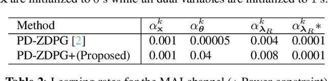 Figure 4 for Model-Free Learning of Optimal Deterministic Resource Allocations in Wireless Systems via Action-Space Exploration