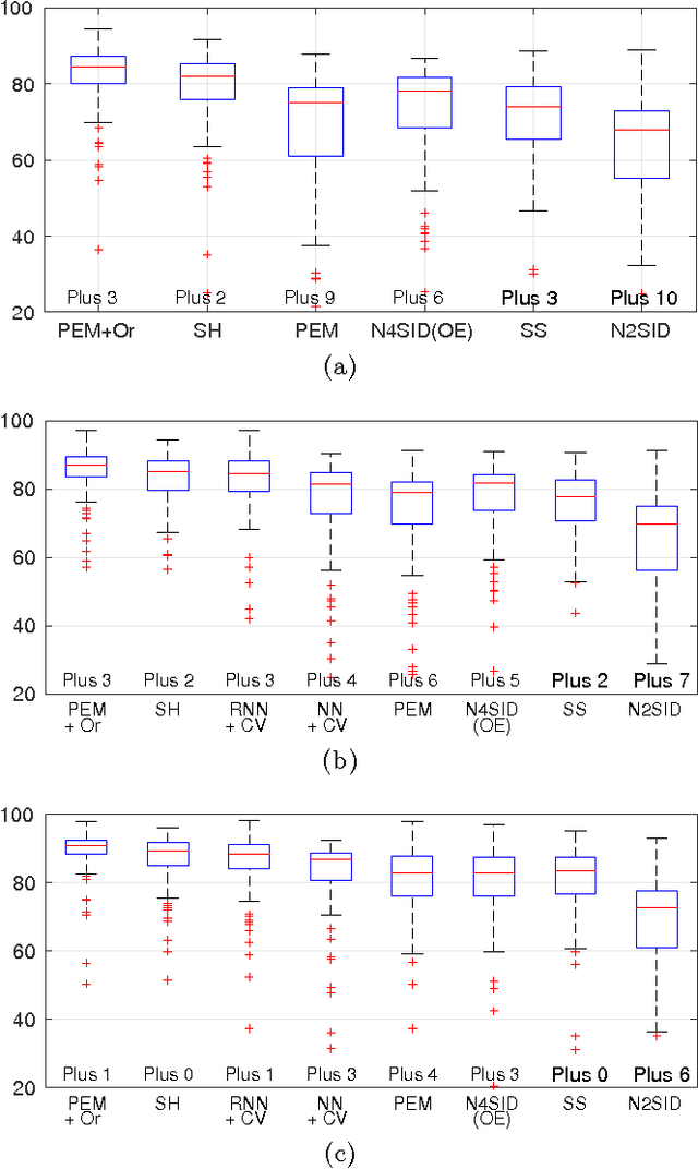Figure 3 for Maximum Entropy Vector Kernels for MIMO system identification
