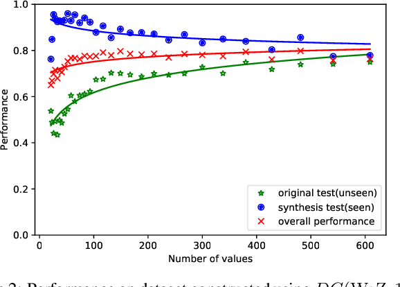 Figure 4 for Data Augmentation for Copy-Mechanism in Dialogue State Tracking