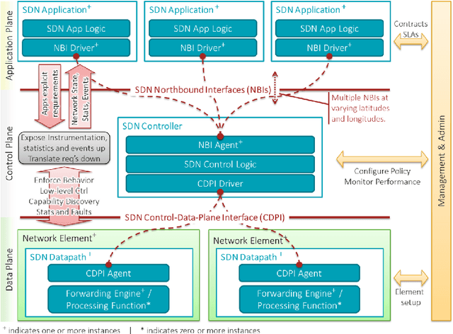 Figure 1 for Predictive networking and optimization for flow-based networks