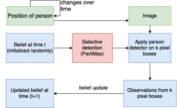 Figure 2 for Real-Time Resource Allocation for Tracking Systems