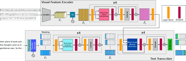 Figure 3 for Pay Attention to What You Read: Non-recurrent Handwritten Text-Line Recognition