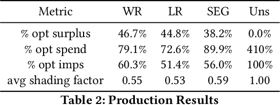 Figure 4 for Bid Shading by Win-Rate Estimation and Surplus Maximization