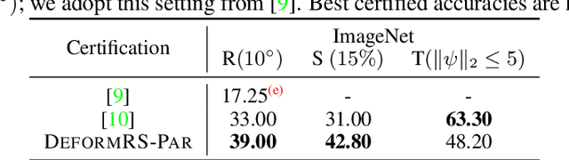 Figure 3 for DeformRS: Certifying Input Deformations with Randomized Smoothing