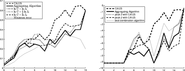 Figure 3 for Online prediction of ovarian cancer