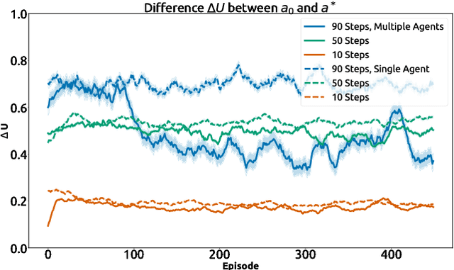 Figure 4 for Bounded Rational Decision-Making with Adaptive Neural Network Priors