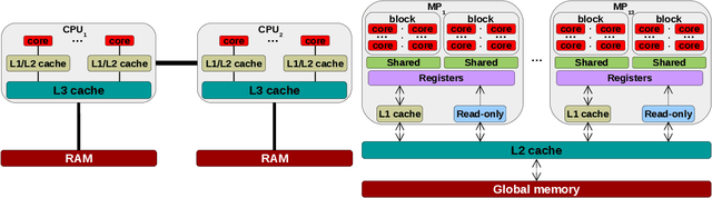 Figure 4 for Stochastic Gradient Descent on Highly-Parallel Architectures