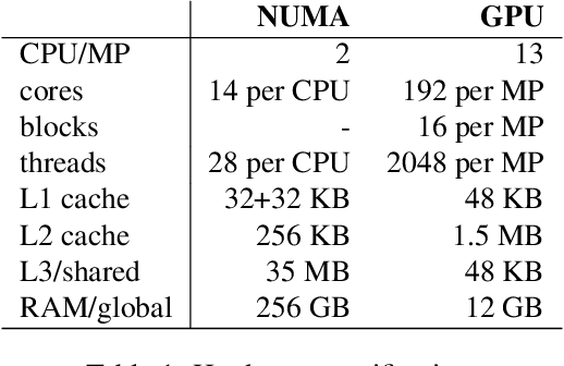 Figure 2 for Stochastic Gradient Descent on Highly-Parallel Architectures
