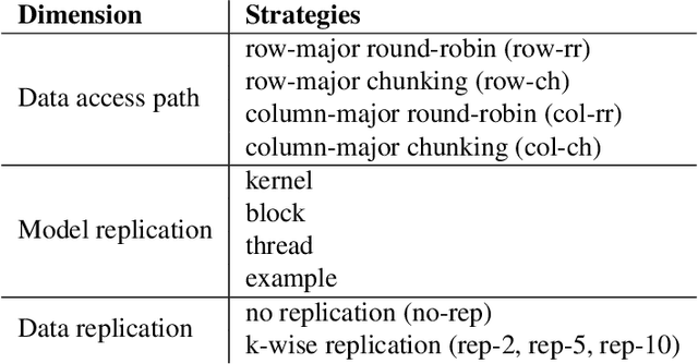 Figure 3 for Stochastic Gradient Descent on Highly-Parallel Architectures