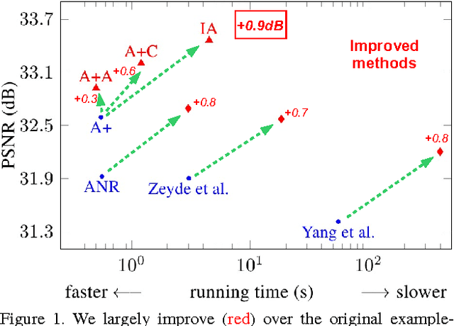 Figure 1 for Seven ways to improve example-based single image super resolution