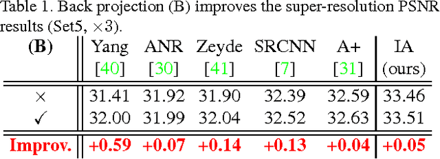 Figure 2 for Seven ways to improve example-based single image super resolution