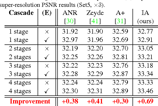 Figure 4 for Seven ways to improve example-based single image super resolution