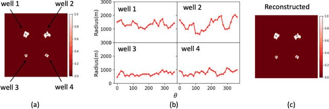 Figure 4 for A Deep Learning-Accelerated Data Assimilation and Forecasting Workflow for Commercial-Scale Geologic Carbon Storage