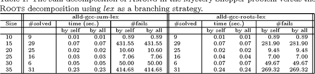 Figure 2 for Range and Roots: Two Common Patterns for Specifying and Propagating Counting and Occurrence Constraints