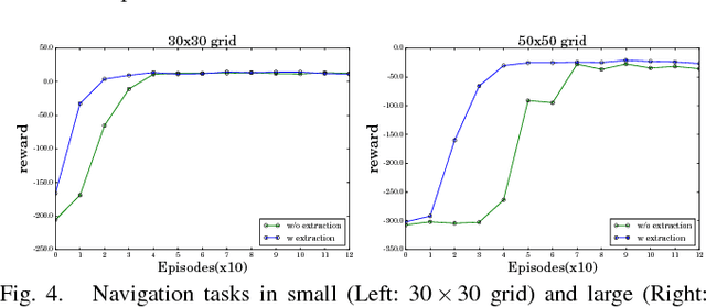 Figure 4 for Robot Representing and Reasoning with Knowledge from Reinforcement Learning