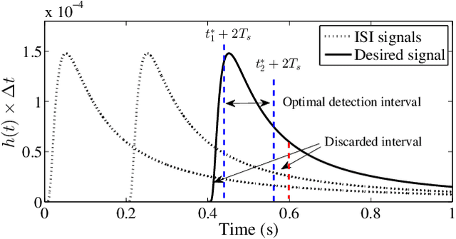 Figure 1 for Low Complexity First: Duration-Centric ISI Mitigation in Molecular Communication via Diffusion