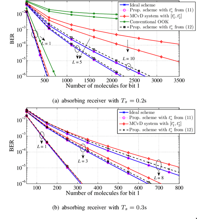 Figure 2 for Low Complexity First: Duration-Centric ISI Mitigation in Molecular Communication via Diffusion
