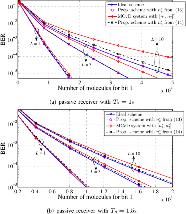 Figure 3 for Low Complexity First: Duration-Centric ISI Mitigation in Molecular Communication via Diffusion