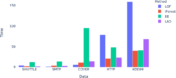 Figure 4 for Anomaly Detection for High-Dimensional Data Using Large Deviations Principle