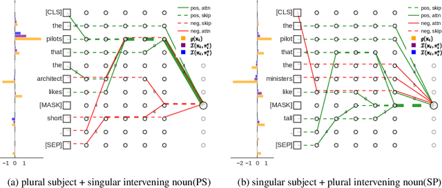 Figure 1 for Abstracting Influence Paths for Explaining (Contextualization of) BERT Models