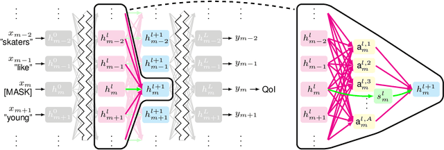 Figure 3 for Abstracting Influence Paths for Explaining (Contextualization of) BERT Models
