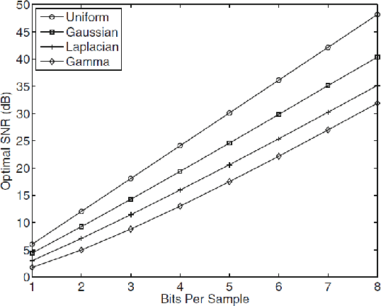 Figure 2 for Fixed Point Quantization of Deep Convolutional Networks