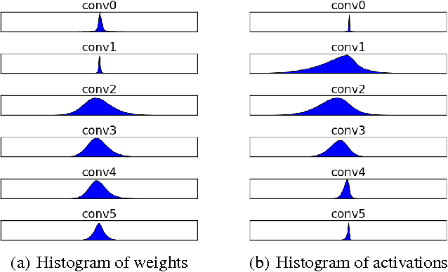 Figure 3 for Fixed Point Quantization of Deep Convolutional Networks