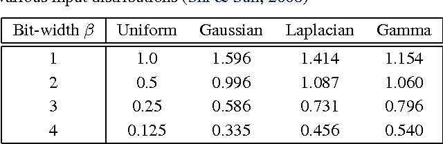 Figure 1 for Fixed Point Quantization of Deep Convolutional Networks