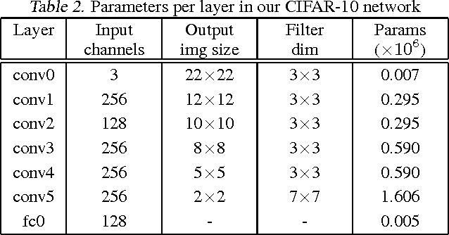 Figure 4 for Fixed Point Quantization of Deep Convolutional Networks