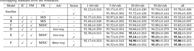 Figure 2 for Unsupervised Domain Adaptation for Face Recognition in Unlabeled Videos