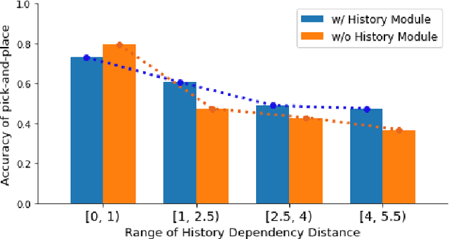 Figure 4 for Visually Grounding Instruction for History-Dependent Manipulation