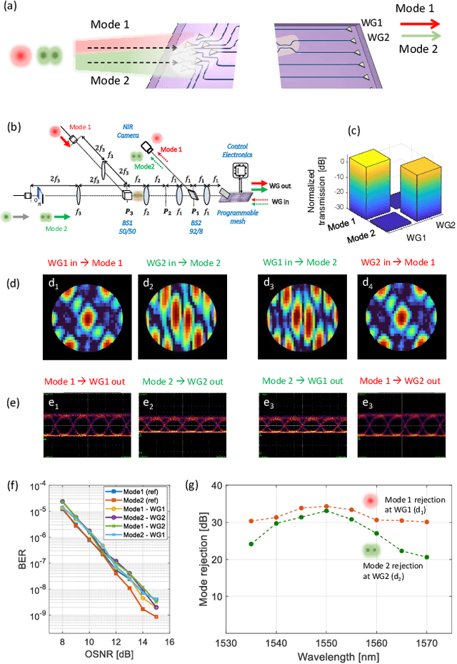 Figure 3 for Multibeam Free Space Optics Receiver Enabled by a Programmable Photonic Mesh