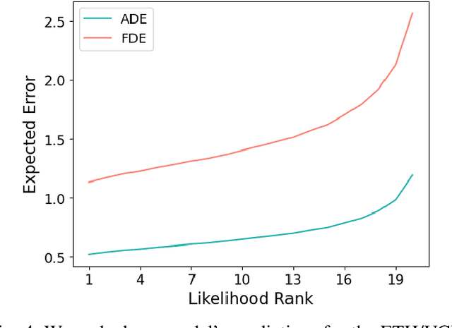 Figure 4 for FloMo: Tractable Motion Prediction with Normalizing Flows