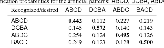 Figure 2 for Training a Hidden Markov Model with a Bayesian Spiking Neural Network