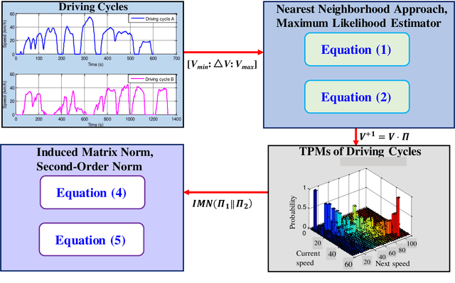 Figure 1 for Transferred Energy Management Strategies for Hybrid Electric Vehicles Based on Driving Conditions Recognition