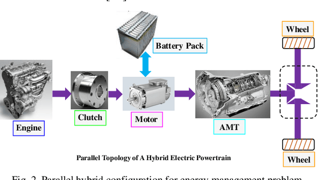 Figure 2 for Transferred Energy Management Strategies for Hybrid Electric Vehicles Based on Driving Conditions Recognition