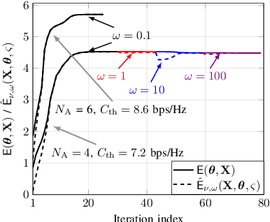 Figure 2 for On the Energy-Efficiency Maximization for IRS-Assisted MIMOME Wiretap Channels