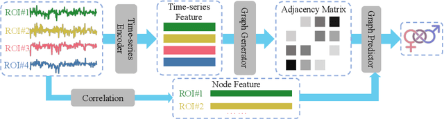 Figure 1 for FBNETGEN: Task-aware GNN-based fMRI Analysis via Functional Brain Network Generation