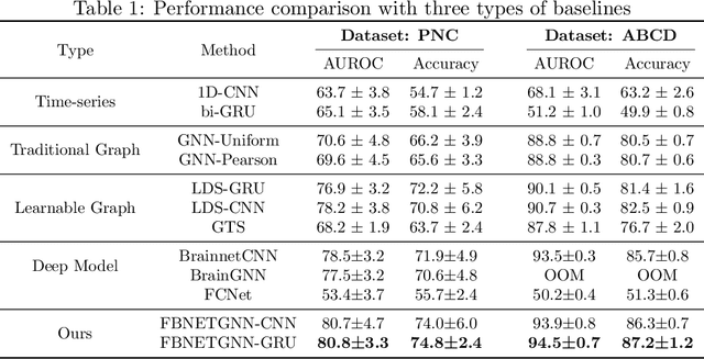 Figure 2 for FBNETGEN: Task-aware GNN-based fMRI Analysis via Functional Brain Network Generation