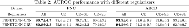 Figure 3 for FBNETGEN: Task-aware GNN-based fMRI Analysis via Functional Brain Network Generation