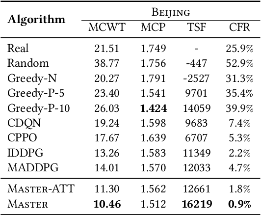 Figure 4 for Intelligent Electric Vehicle Charging Recommendation Based on Multi-Agent Reinforcement Learning