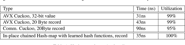 Figure 2 for The Case for Learned Index Structures