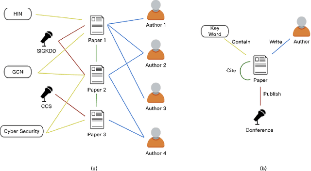 Figure 1 for HinDom: A Robust Malicious Domain Detection System based on Heterogeneous Information Network with Transductive Classification