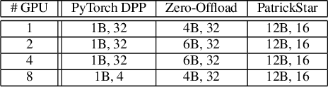 Figure 4 for PatrickStar: Parallel Training of Pre-trained Models via a Chunk-based Memory Management
