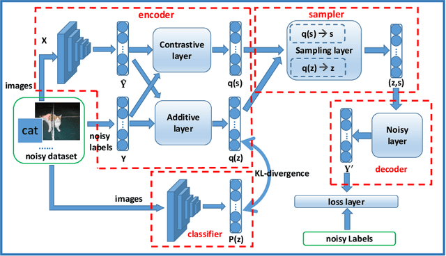 Figure 3 for Deep Learning from Noisy Image Labels with Quality Embedding