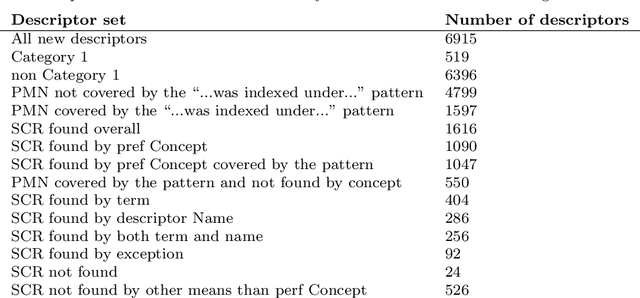 Figure 2 for Harvesting the Public MeSH Note field