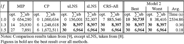Figure 2 for Models and Strategies for Variants of the Job Shop Scheduling Problem