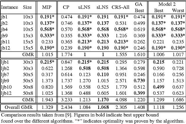 Figure 3 for Models and Strategies for Variants of the Job Shop Scheduling Problem